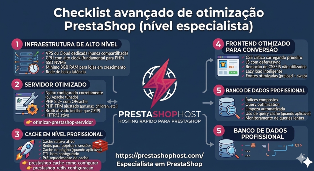Otimização PrestaShop: Guia Completo Para Melhorar Performance, SEO e Vendas 3 Checklist avançado PrestaShop para especialistas: VPS dedicada, SSD NVMe, HTTP/3, Brotli e Redis.