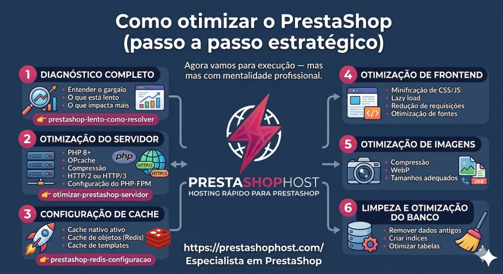 Otimização PrestaShop: Guia Completo Para Melhorar Performance, SEO e Vendas 2 Infográfico passo a passo de otimização PrestaShop: Diagnóstico, Servidor, Cache, Frontend, Imagens e Banco de Dados.