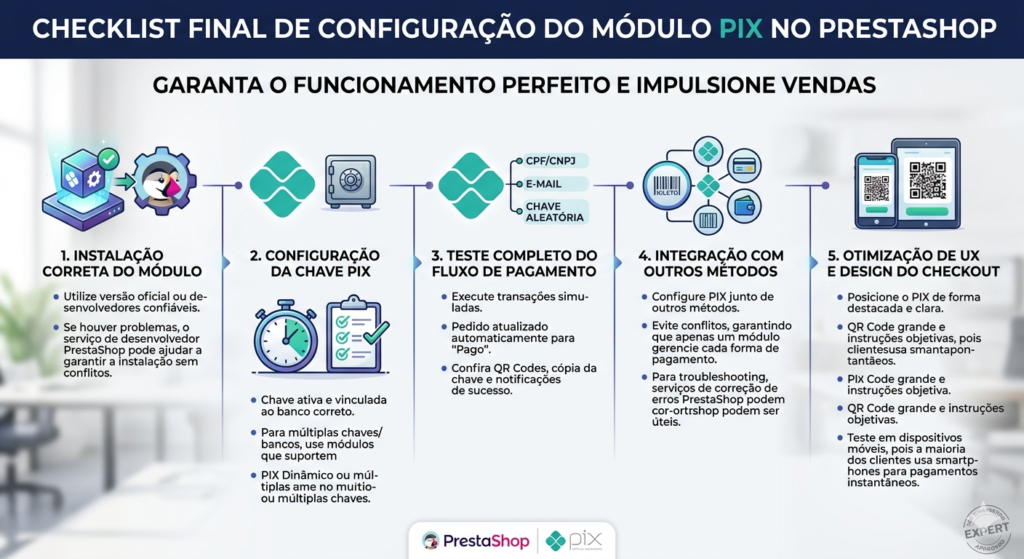 Infográfico detalhado com um checklist final de 5 passos para configurar o módulo PIX no PrestaShop, incluindo instalação, chave PIX, testes de fluxo, integração e otimização de UX.