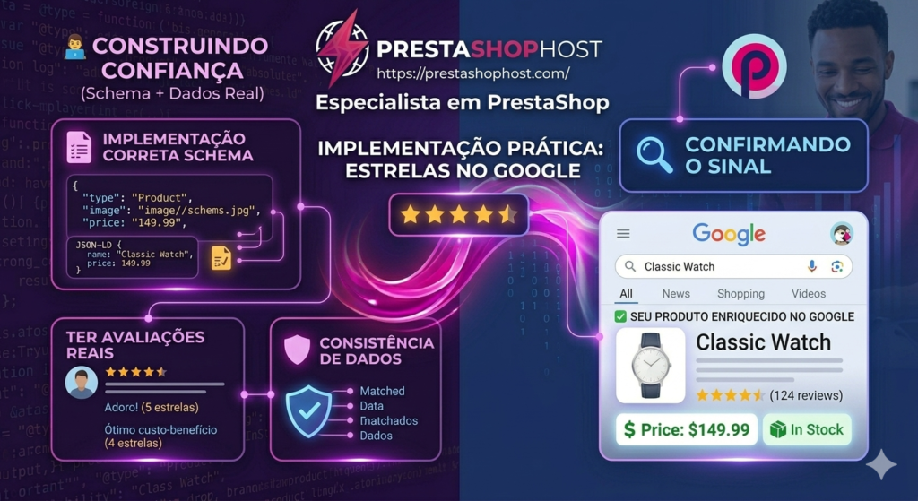 Infográfico mostrando Schema, avaliações reais e consistência de dados levando a produto com estrelas no Google.