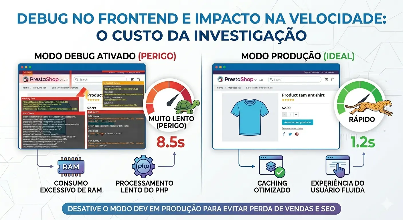 Comparativo de performance PrestaShop com modo debug ativado versus desativado.