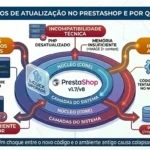 Erros comuns ao atualizar PrestaShop: incompatibilidade PHP e módulos antigos.