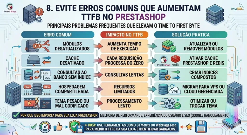 Prestashop TTFB Alto: Como Reduzir e Acelerar sua Loja Virtual 2 Erros comuns que aumentam o TTFB no PrestaShop