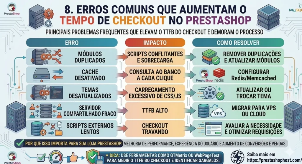 erros-comuns-checkout-lento-prestashop-solucoes.