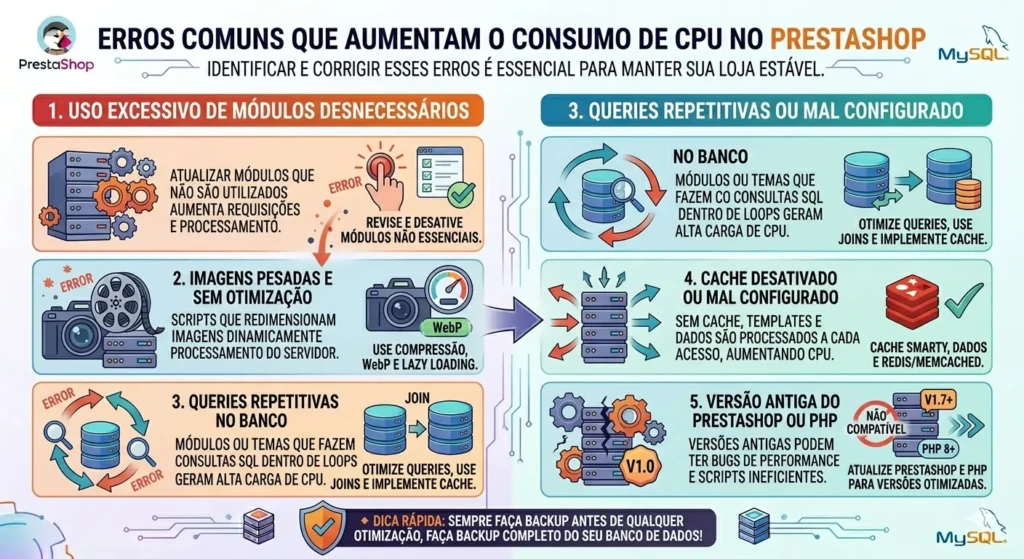Erros comuns no PrestaShop que causam alto consumo de CPU