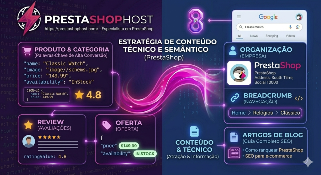 Como ranquear PrestaShop no Google: guia completo de SEO para e-commerce 2 Infográfico mostrando estratégia de SEO no PrestaShop com dados estruturados, conteúdo e rich results conectados.
