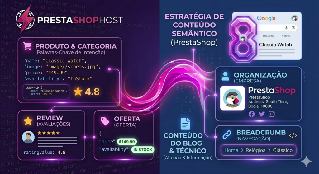 Infográfico mostrando conexão entre Schema, conteúdo e resultados enriquecidos no Google