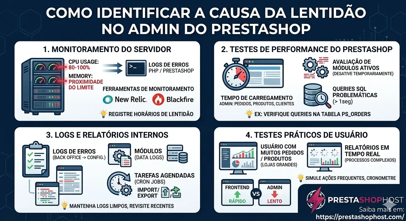 Passos para diagnosticar lentidão no admin do PrestaShop