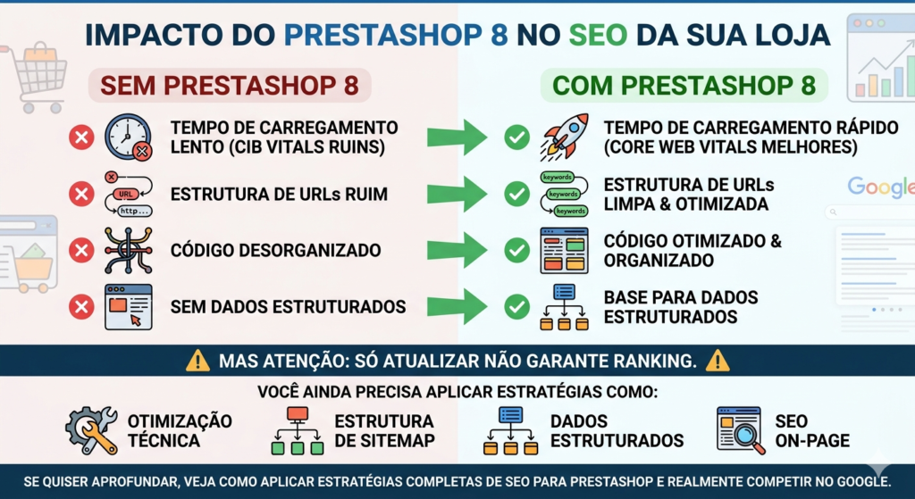 Infográfico mostrando as vantagens do PrestaShop 8 para SEO de lojas virtuais, destacando melhorias de desempenho técnico (velocidade, URLs, código, dados estruturados) e a necessidade de estratégias contínuas como otimização técnica, sitemap, dados estruturados e SEO on-page.