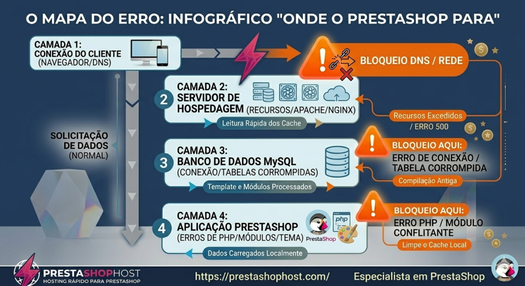Infográfico técnico com a marca PrestaShopHost mostrando o caminho da solicitação de dados entre navegador, servidor, banco de dados e aplicação, destacando pontos de bloqueio em laranja.