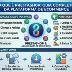 O que é PrestaShop: Guia Completo da Plataforma de Ecommerce Infográfico "O que é PrestaShop: Guia Completo da Plataforma de Ecommerce". Apresenta funcionalidades nativas como catálogo ilimitado e SEO integrado, vantagens competitivas como código aberto e escalabilidade, e um fluxo de 5 passos para começar a loja virtual.