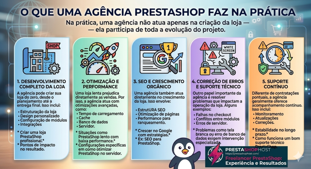 Infográfico detalhando os 5 pilares de serviço de uma agência PrestaShop especialista: desenvolvimento completo, otimização de performance, SEO e crescimento orgânico, correção de erros e suporte técnico contínuo