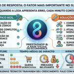 Infográfico clean e moderno "Tempo de resposta: o fator mais importante no suporte". Mantém o estilo da imagem anterior, com o logo do PrestaShop 8 e frase "A base sólida do e-commerce". Duas seções principais: Diagnóstico Ágil e Soluções Rápidas. Matriz inferior de "TEMPO MÉDIO DE IMPACTO" detalha efeitos estimados do tempo offline: 5 MINUTOS (leve), 30 MINUTOS (significativo), 1 HORA (relevante), 3+ HORAS (crítico), com cores e ícones claros.