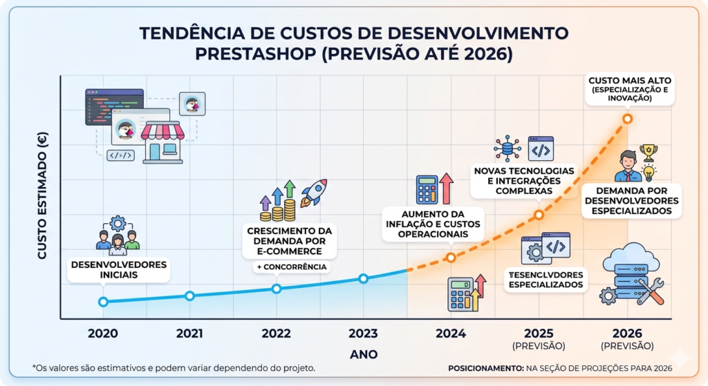 Um gráfico de linha limpo e profissional intitulado "TENDÊNCIA DE CUSTOS DE DESENVOLVIMENTO PRESTASHOP (PREVISÃO ATÉ 2026)". O eixo X mostra os anos de 2020 a 2026. O eixo Y mostra o "CUSTO ESTIMADO (€)". A linha de tendência muda de azul (passado) para uma linha tracejada laranja (previsão) em 2024. Anotações com ícones explicam os fatores de influência: Crescimento da Demanda por E-commerce, Aumento da Inflação, Novas Tecnologias e Demanda por Desenvolvedores Especializados. Uma nota de rodapé avisa que os valores são estimativos.