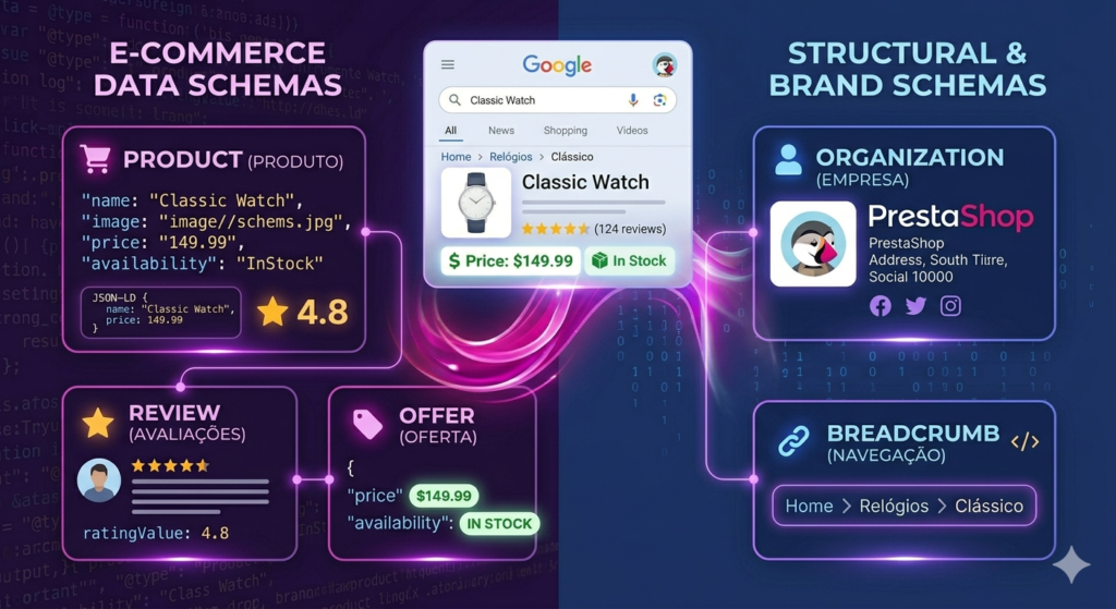 Infográfico com tipos de Schema no PrestaShop (Produto, Avaliação, Oferta, Organização e Breadcrumb) conectados a um rich result no Google.