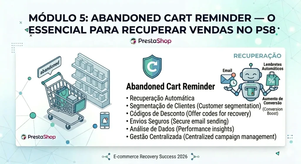 Infográfico do módulo Abandoned Cart Reminder para PrestaShop 8 mostrando recuperação automática de carrinhos e aumento de conversão.