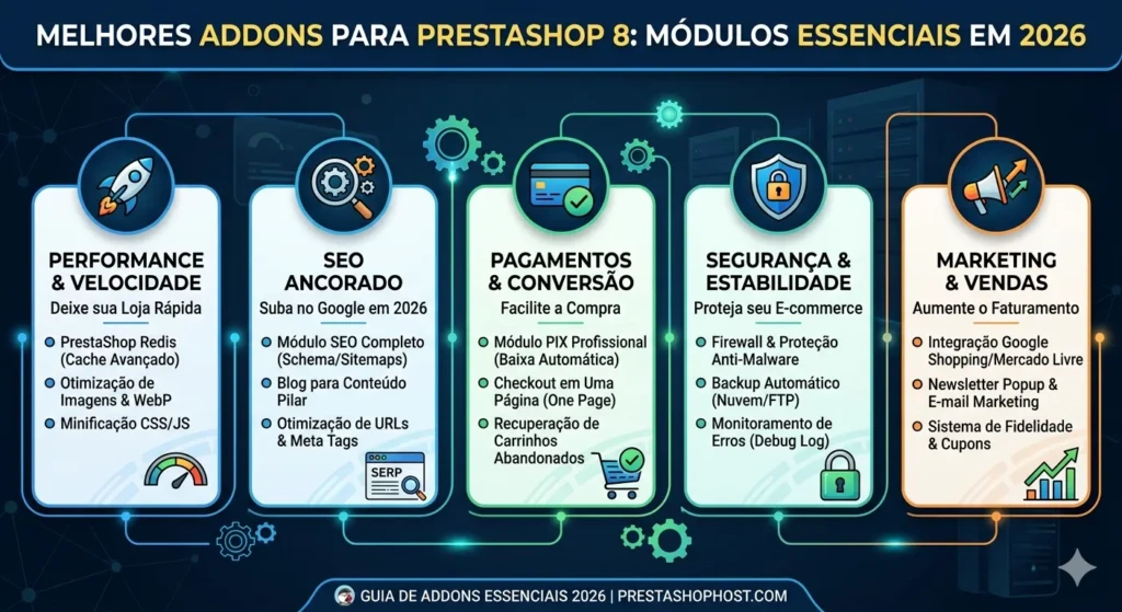 Melhores Addons para PrestaShop 8: Módulos Essenciais em 2026 1 Lista dos melhores módulos para PrestaShop 8 em 2026 incluindo addons de SEO, performance, pagamento PIX, segurança e marketing