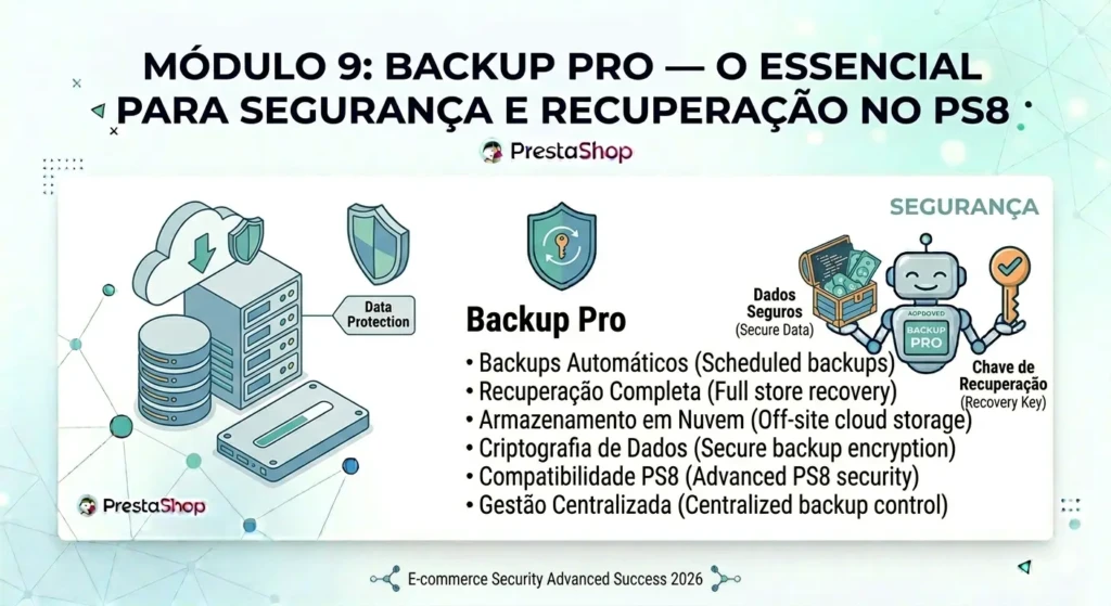 Diagrama do módulo Backup Pro para PrestaShop 8 ilustrando armazenamento em nuvem e proteção de dados.