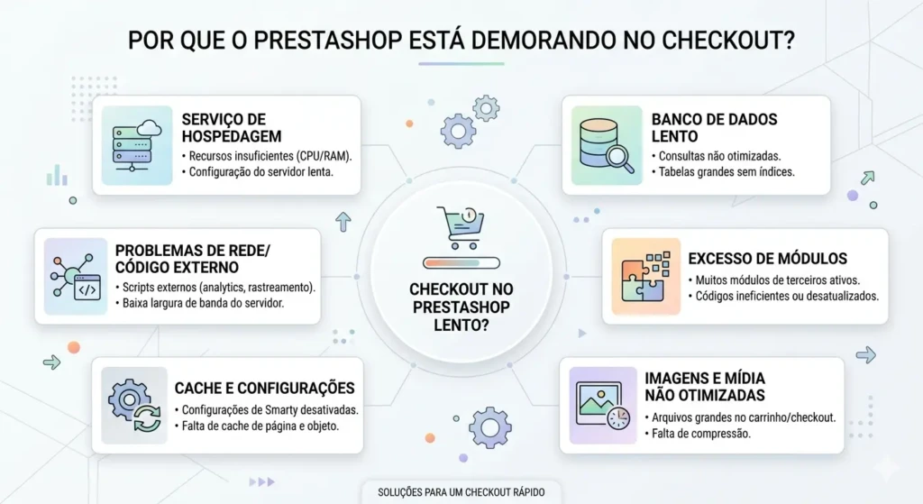 Infográfico mostrando causas de lentidão no checkout PrestaShop: hospedagem, banco de dados, excesso de módulos, cache e imagens.