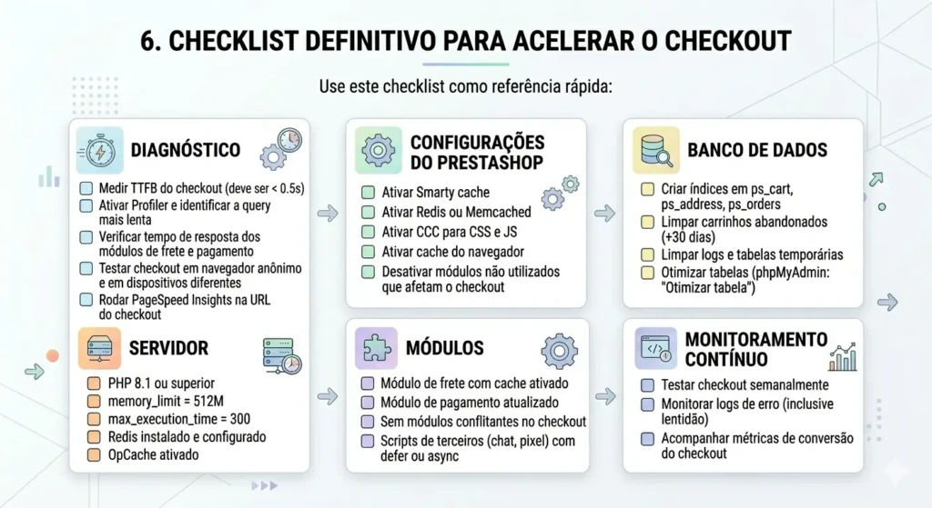 Checklist técnico de otimização para PrestaShop abrangendo Diagnóstico, Configurações, Banco de Dados, Servidor, Módulos e Monitoramento.