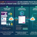 Infográfico mostrando as melhores Page Rules do Cloudflare para PrestaShop, divididas em Cache de Front-end e Proteção de Checkout.