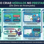 Infográfico completo mostrando o fluxo de criação de módulos no PrestaShop, desde a fundação (estrutura de pastas) até conceitos avançados de segurança e controladores.