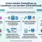 Infográfico completo detalhando o processo de instalação do PrestaShop em duas vias: ambiente Localhost (XAMPP/WAMP) e Servidor (CPanel/Cloud).