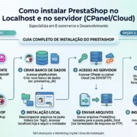 Infográfico completo detalhando o processo de instalação do PrestaShop em duas vias: ambiente Localhost (XAMPP/WAMP) e Servidor (CPanel/Cloud).