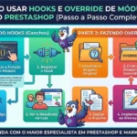 Infográfico passo a passo ensinando como utilizar Hooks e realizar Override de módulos no PrestaShop, focado em desenvolvimento e marketing.