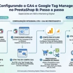 Infográfico passo a passo para configurar o Google Analytics 4 e o Google Tag Manager no PrestaShop 8