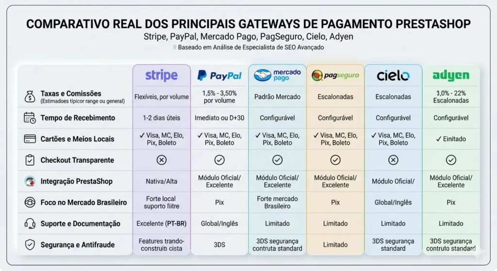 Tabela comparativa real de gateways de pagamento PrestaShop incluindo Stripe, PayPal, Mercado Pago e PagSeguro.