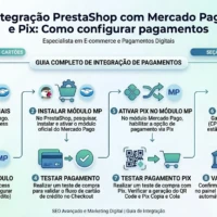 Infográfico passo a passo para configurar o Mercado Pago e pagamentos via Pix no PrestaShop.