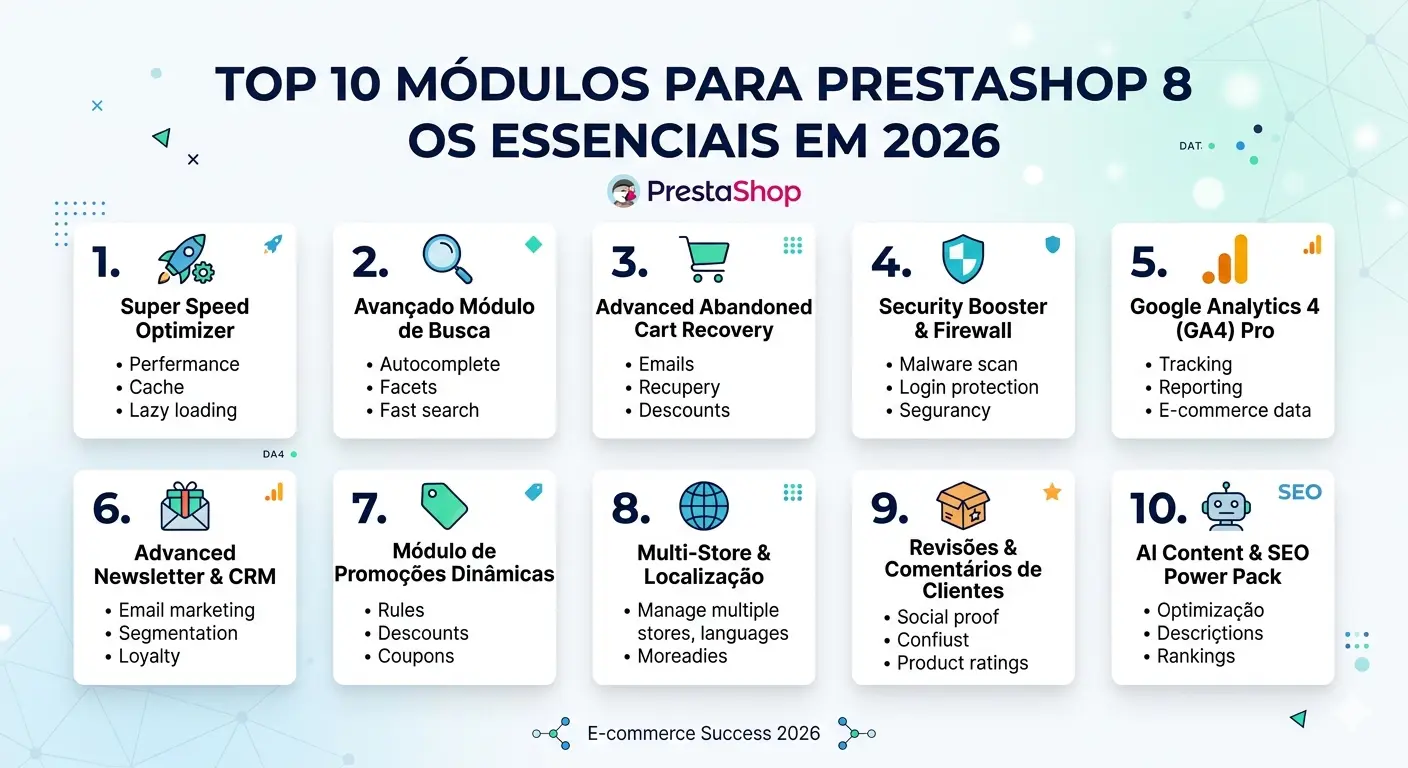 Infográfico listando os 10 melhores módulos para PrestaShop 8 em 2026, incluindo performance, SEO e pagamentos.