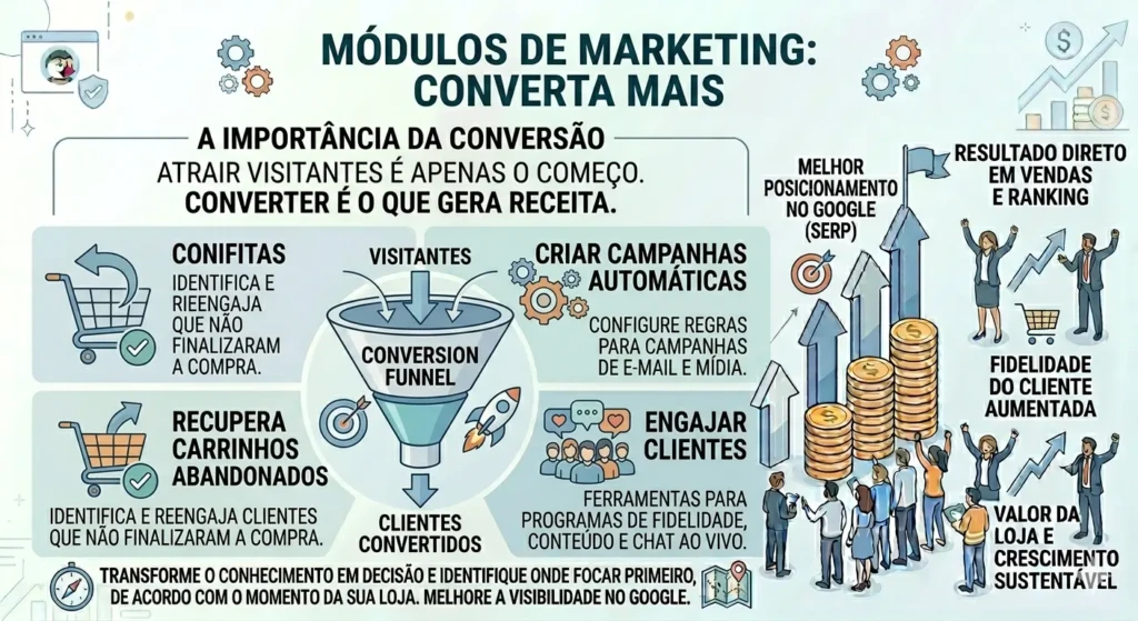 Infográfico sobre módulos de marketing para PrestaShop mostrando funil de conversão, recuperação de carrinhos abandonados e automação de campanhas.