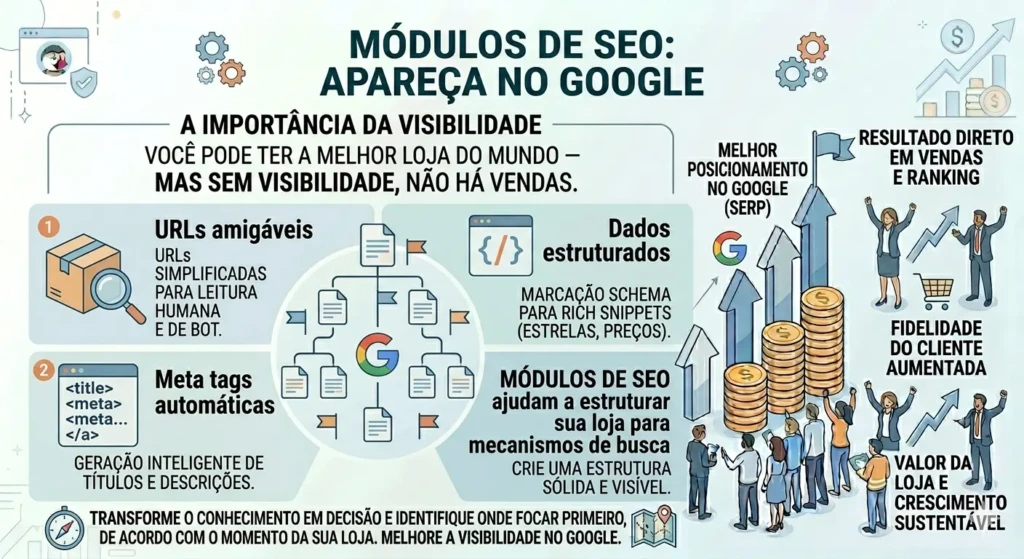 Infográfico sobre SEO para PrestaShop, ilustrando URLs amigáveis, meta tags automáticas, dados estruturados e otimização de indexação.