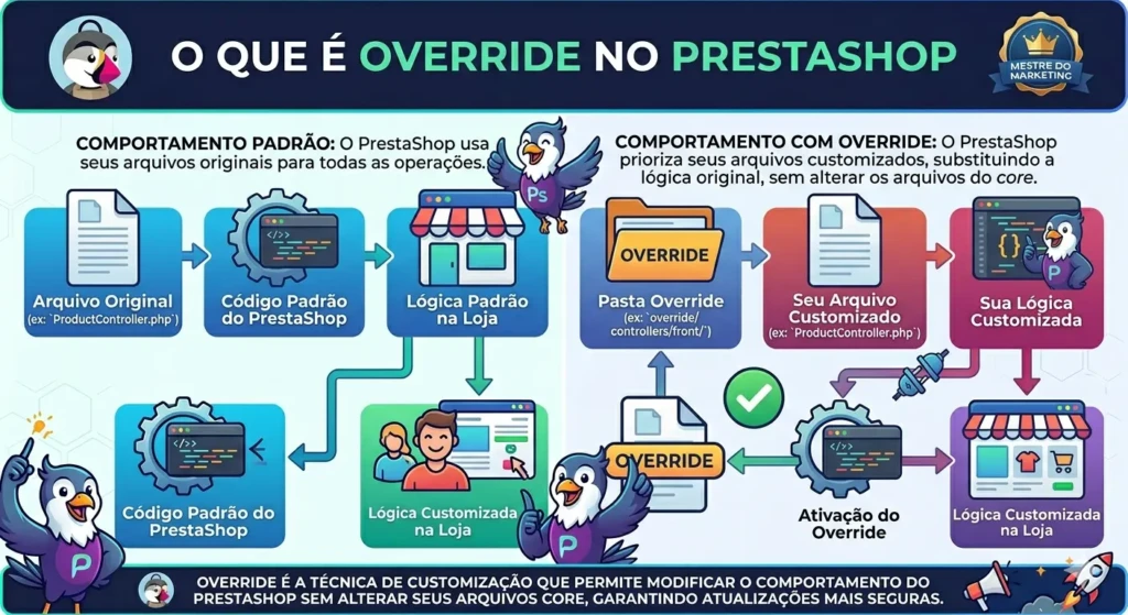 Infográfico comparativo explicando o conceito de Override no PrestaShop, mostrando a diferença entre o comportamento padrão e a lógica customizada sem alterar o core.