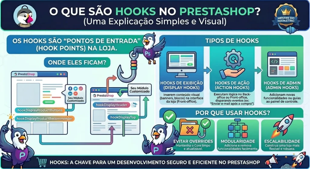 Infográfico educativo explicando o conceito de Hooks no PrestaShop como pontos de inserção para módulos, dividindo-os em Hooks de Exibição, Ação e Admin, com exemplos visuais na loja.