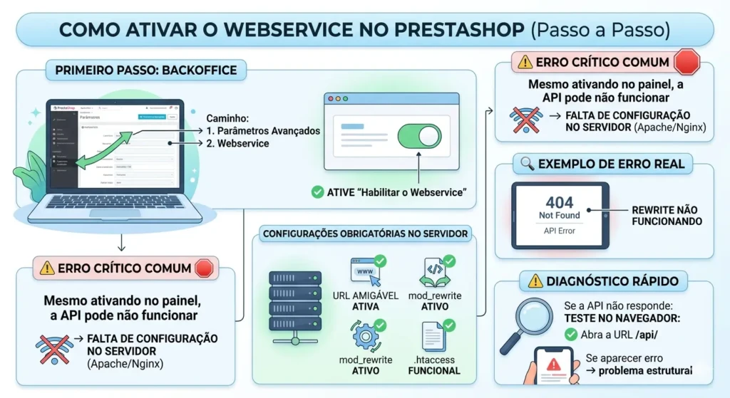 API PrestaShop 2026: Guia Completo com Segurança e Debug 2 Guia visual ensinando como ativar o webservice no painel administrativo do PrestaShop e diagnosticar erros 404 de API.