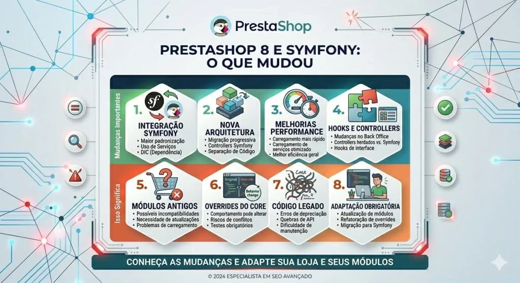 Infográfico de migração que detalha as mudanças entre PrestaShop 8 e Symfony, destacando a nova arquitetura e os riscos de código legado e módulos antigos.