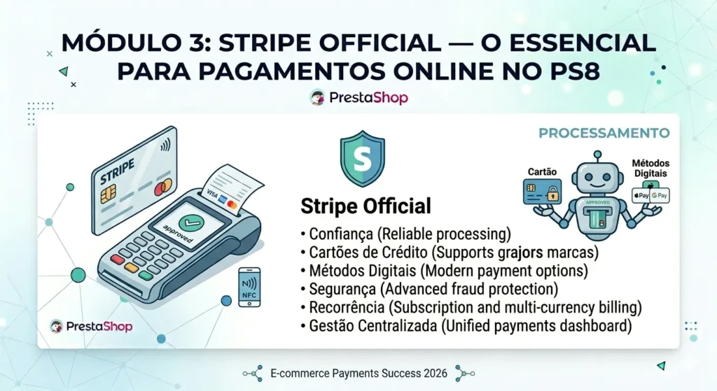 Interface de processamento de pagamentos do módulo Stripe Official para lojas PrestaShop 8.
